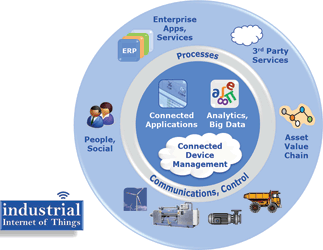 Industrial Internet of Things (IIoT) enables new business models.